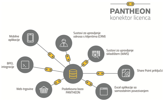 pantheon konektor pantheon vijesti konektor