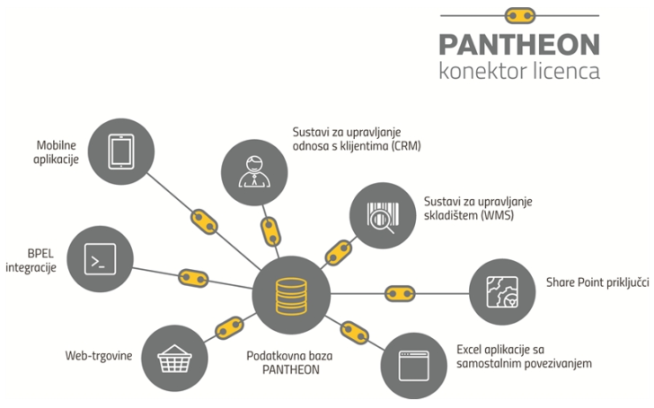 pantheon konektor pantheon vijesti konektor